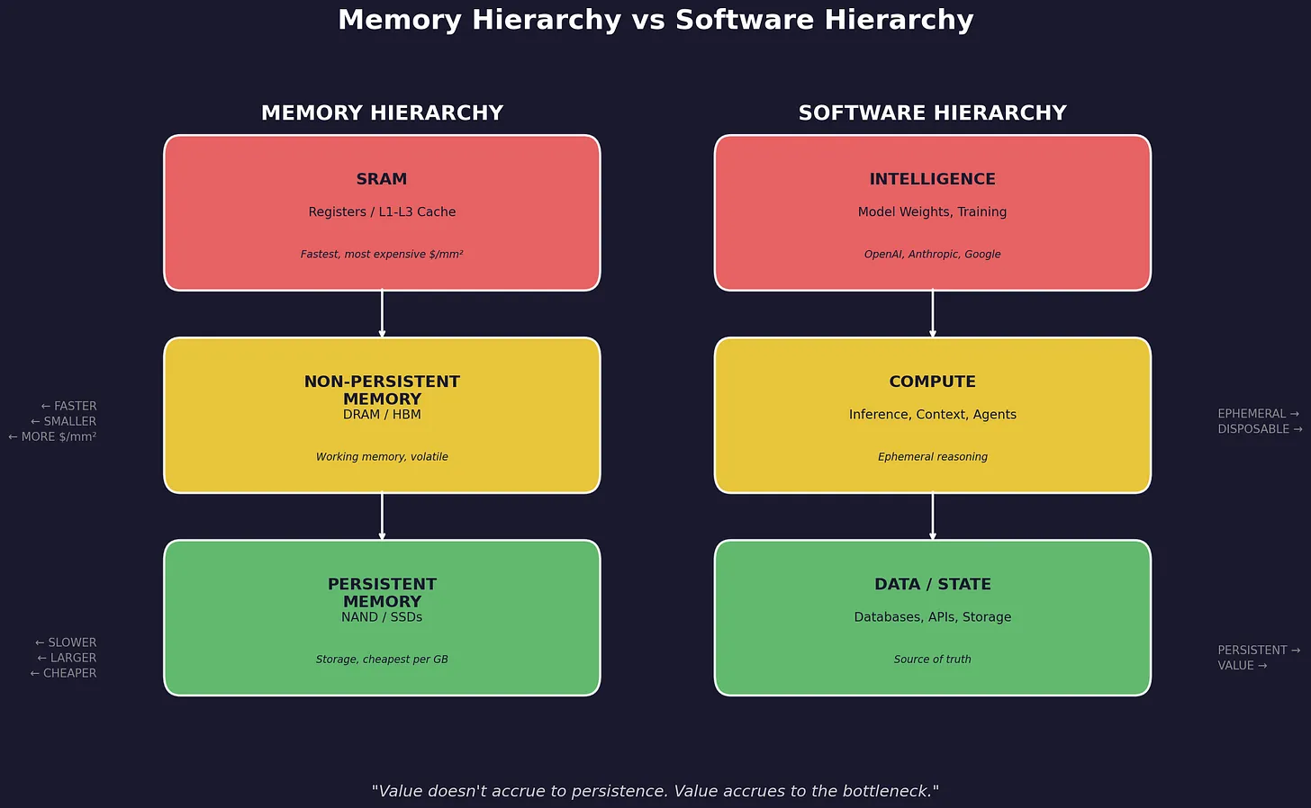 Diagram comparing agentic AI workflows to the memory hierarchy, mapping ephemeral computation to fast memory and durable systems of record to persistent storage
