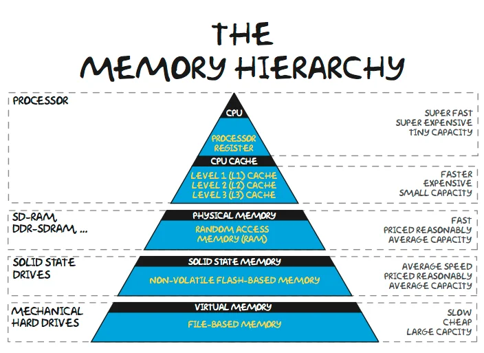 Memory hierarchy diagram