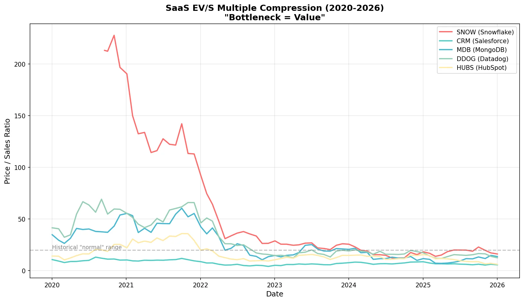 Price-to-Sales ratio for SaaS companies