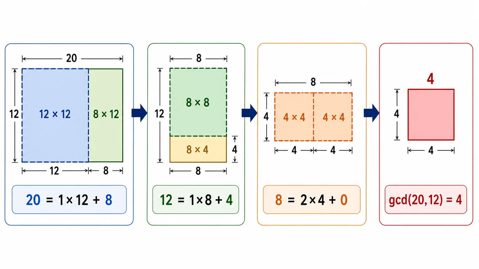 Euclid's algorithm visualized as a series of rectangles representing the division process, with the greatest common divisor highlighted.