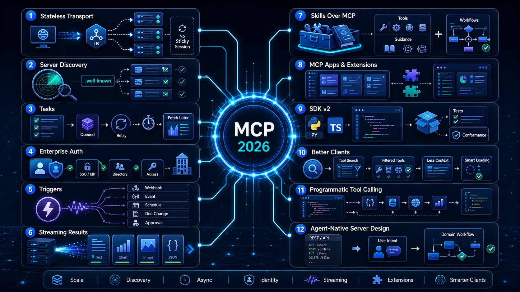 A dark blue technical roadmap graphic labeled MCP 2026, showing twelve roadmap areas connected to a central Model Context Protocol hub, including stateless transport, discovery, tasks, enterprise auth, triggers, streaming results, skills, extensions, SDK v2, better clients, programmatic tool calling, and agent-native server design.