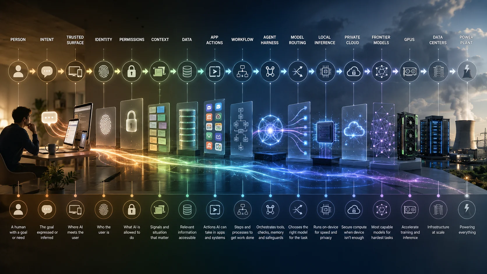 AI Value Chain: Full stack from person at front end to GPU data centers at back end