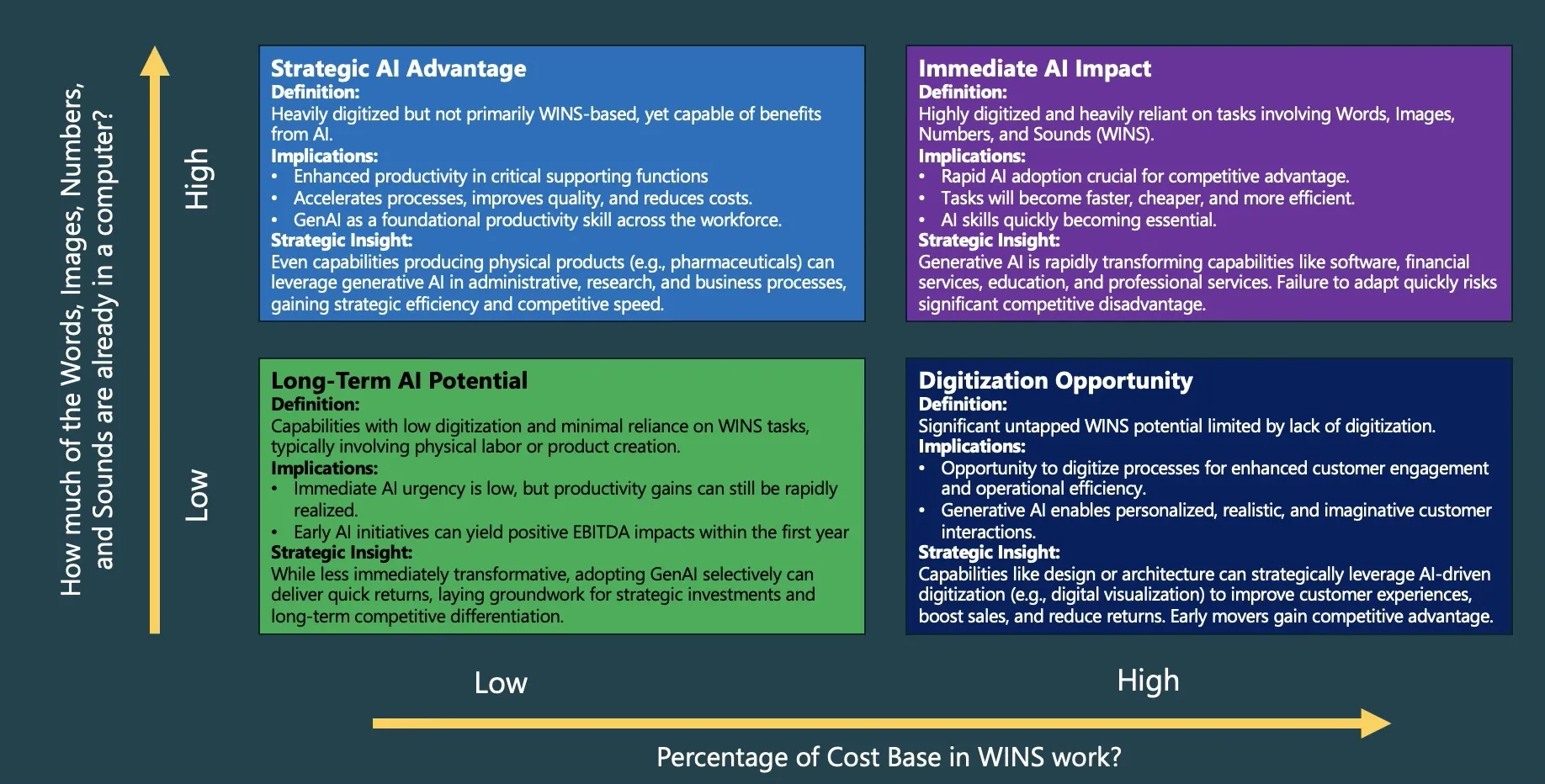 2x2 matrix diagram showing WINS framework categories for AI workflow analysis by Ted Tschopp